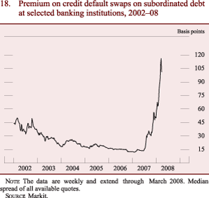 Figure 18: Premium on credit default swaps on subordinated debt at selected banking institutions, 2002-08