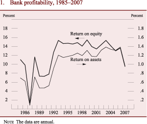 Figure 1: Bank profitability, 1985-2007