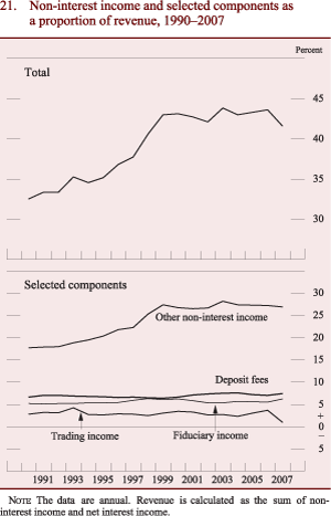 Figure 21: Non-interest income and selected components as a proportion of revenue, 1990-2007