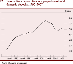 Figure 22: Income from deposit fees as a proportion of total
domestic deposits, 1990-2007