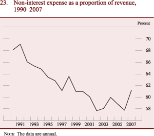 Figure 23: Non-interest expense as a proportion of revenue, 1990-2007