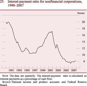 Figure 25: Interest-payment ratio for nonfinancial corporations, 1990-2007