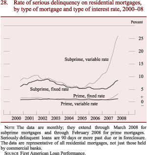 Figure 28: Rate of serious delinquency on residential mortgages, by type of mortgage and type of interest rate, 2000-08
