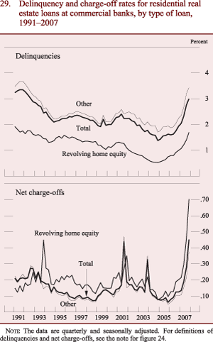 Figure 29: Delinquency and charge-off rates for residential real estate loans at commercial banks, by type of loan, 1991-2007