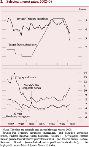 Figure 2: Selected interest rates, 2002-08