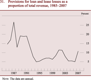 Figure 31: Provisions for loan and lease losses as a proportion of total revenue, 1985-2007
