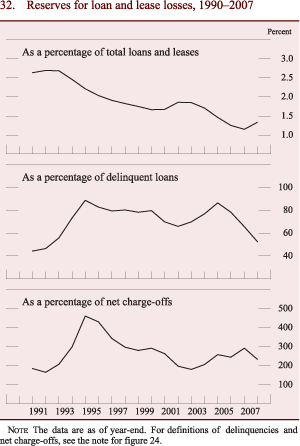 Figure 32: Reserves for loan and lease losses, 1990-2007