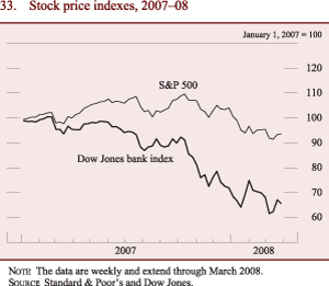 Figure 33: Stock price indexes, 2007-08