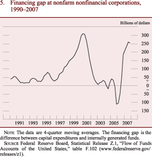 Figure 5: Financing gap at nonfarm nonfinancial corporations, 1990-2007