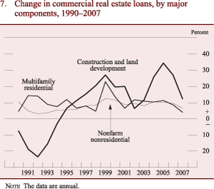 Figure 7: Change in commercial real estate loans, by major components, 1990-2007