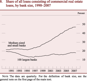 Figure 8: Share of all loans consisting of commercial real estate loans, by bank size, 1990-2007