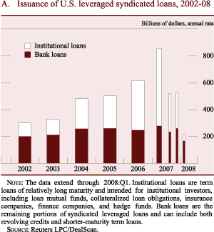 Figure A: Issuance of U.S. leveraged syndicated loans, 2002-08