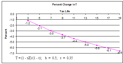 Figure 2 shows the impact of temporary partial expensing on the percent change in the tax component of the user cost of capital (vertical axis) plotted against the tax service life  of capital goods in years (horizontal axis).