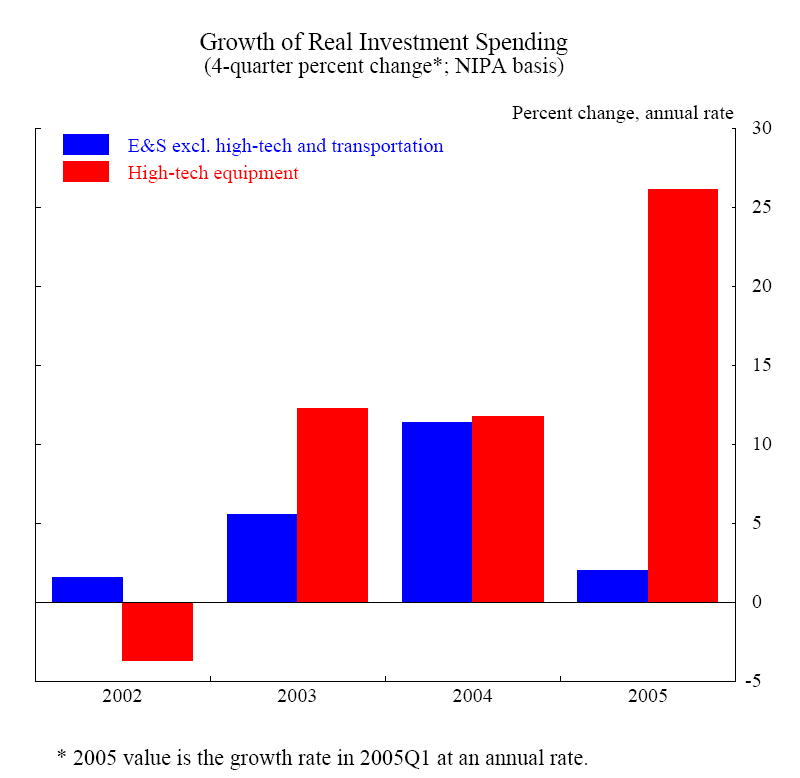 Figure 1 is a bar chart that shows the 4-quarter growth rate of real investment spending over 2002, 2003, and 2004 separately for equipment and software, excluding high-tech and transportation goods and for high-tech equipment.  It also shows the annualized growth rate in 2005:Q1 for both investment categories.