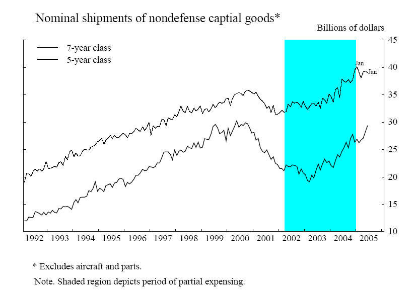 Figure 3 shows the monthly time series starting in 1992 for the nominal dollar value of shipments of nondefense capital goods, separately for goods with 7-year (and more) and with 5-year (and less) tax service lives.  The shaded region depicts the period that partial expensing was in effect.