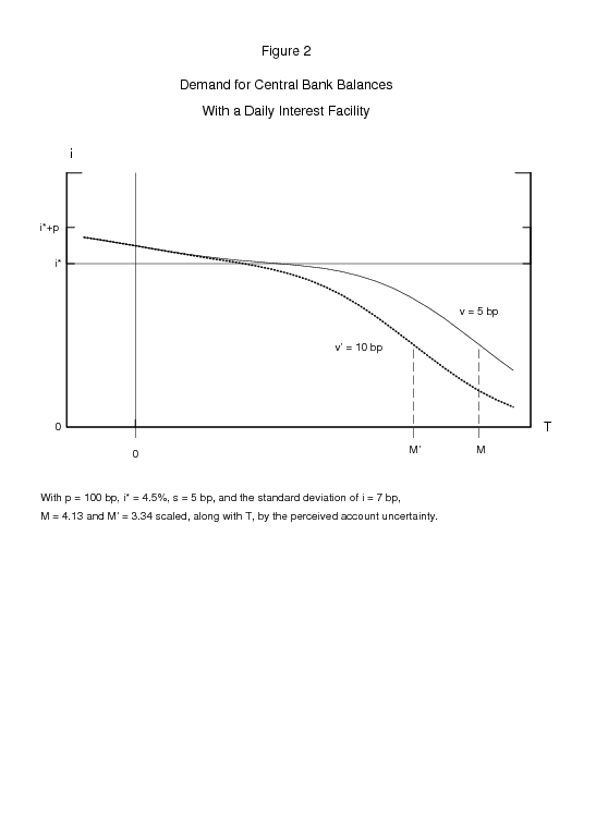Figure 2 shows a representative DI's demand curves for facility fees of 5 and 10 basis points.  The demand price for each curve rises above the target interest rate,  i*, as a DI's balance drops close to zero.  The demand price drops below i* as a DI's balance approaches the ceiling on the daily interest facility.  The demand curve for a facility fee of 10 basis points lies below and to the left of that for 5 basis points because DIs seek fewer balances (and set a lower optimal ceiling on such balances) when the opportunity cost of holding them is larger.