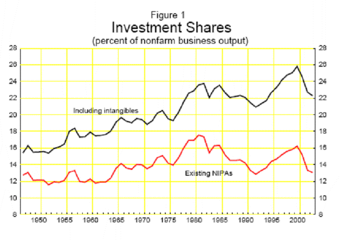 Figure 1 -  Investment Shares  The investment share for existing NIPAs generally rises from the late 1940s through the early 1980s, drops back through the early 1990s, rises sharply through 2000, and then falls back through 2003.  The investment share including the new intangibles identified in this paper lies well above the investment share for existing NIPAs, and the gap between the two series tends to grow over time.  The share including intangibles rises from the late 1940s through the early 1980s, dips slightly through the early 1990s, rises sharply through the late 1990s, and then drops back.