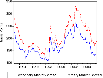 Figure 2: Mortgage Rate Spreads and GSE Secondary Market Activities. The top panel of the figure shows two time series: (1) the spread between Freddie Mac's primary market mortgage rates and the duration-matched Treasury and (2) the spread between secondary market mortgage rates and the duration-matched Treasury.  Both spreads are measured in basis points.  Over the period shown, they vary between about 100 and 300 basis points, with secondary market spreads lower than primary market spreads.  The spreads track each other closely and jump almost 100 basis points in September 1998. 