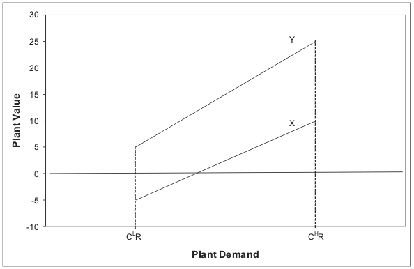 Figure 1.  Figure illustrating for two hypothetical plants the relationship between the value of a plant and the level of demand for a plants product.  The plant with a higher level of specific capital has a higher value for each level of demand.  