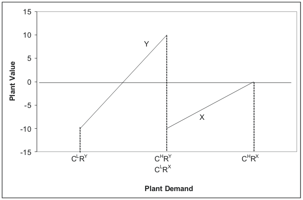 Figure 2.  Figure illustrating for two hypothetical plants the effect of specific capital on cyclical movements in the value of a plant.  Plant value is more responsive to changes in cyclical demand for the plant with a higher level of specific capital.