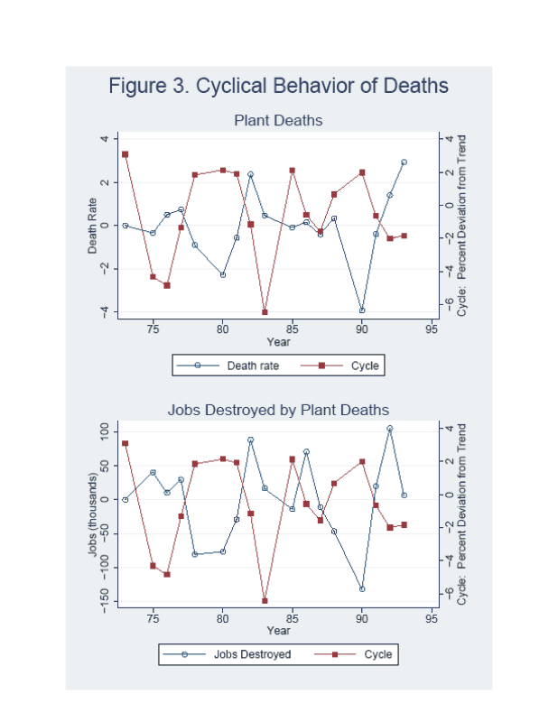 Figure 3.  Cyclical Behavior of Deaths.  Top panel shows the death rate of manufacturing plants from 1973 to 1993 together with a measure of the business cycle.  Bottom panel shows the number of jobs destroyed by the permanent shut down of manufacturing plants from 1973 to 1993 together with a measure of the business cycle.