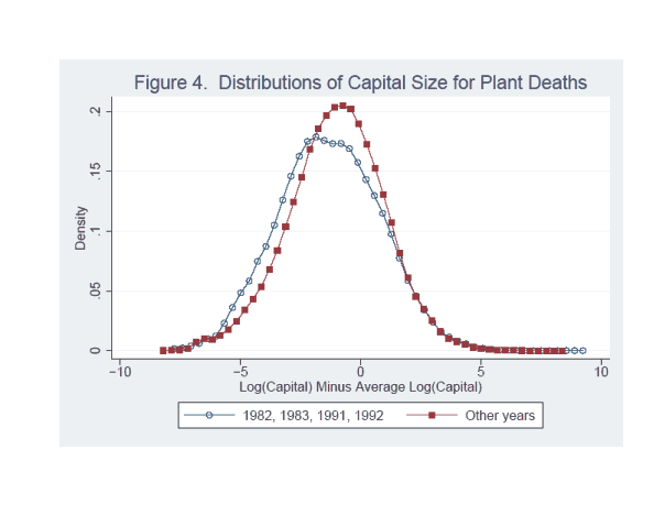Figure 4.  Distributions of Capital Size for Plant Deaths.  Figure shows estimates of two distributions of the capital size of plant deaths.  The first distribution is for plants permanently shutting down in 1982, 1983, 1991, and 1992.  The second distribution is for plants permanently shutting down in all other years between 1973 and 1993.  For each year, the size of plant capital is defined as the natural log of plant capital minus the average (across plants) of the natural log of plant capital in the relevant year.  