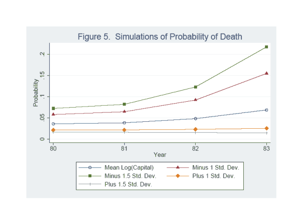 Figure 5.  Simulations of Probability of Death.  Figure showing how the probability of a plant death is estimated to change as cyclical conditions change and as the level of plant specific capital changes.  The figure shows estimated probabilities of plant death over the period from 1979 to 1983 for plants with five different capital sizes.