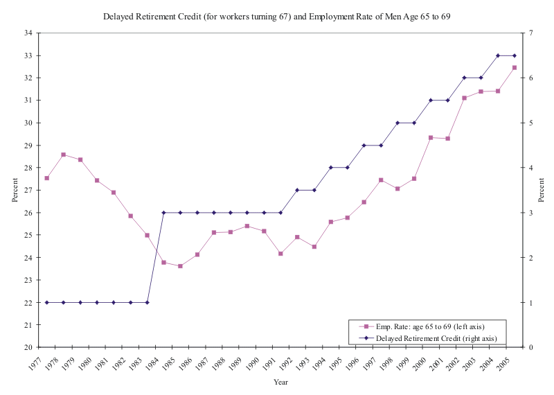 Figure 3 graphs, by year, the delayed retirement credit of men age 67, in percent, on the left axis, against the employment rate of men age 65 to 69, in percent on the right axis, in order to show that the two are visually correlated.