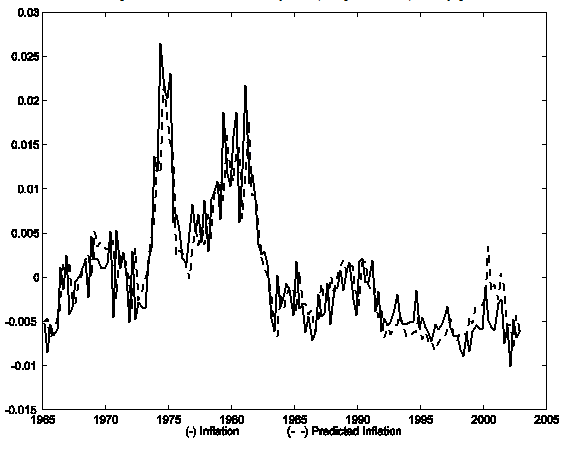 Figure 2: Inflation and predicted inflation from hybrid (N equal to one) sticky-price model. This figure presents the evolution over the 1965Q1 to 2002Q4 period of (demeaned) inflation (shown in the solid line) and predicted inflation from the hybrid sticky-price model with one lag (shown in the dashed line).  The figure shows that inflation rose, on balance, from 1965 to the early 1980s and fell thereafter; predicted inflation from the model largely follows the pattern of inflation.