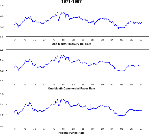 Figure 1: Three panel chart showing the natural logarthm of the weekly interest rates for the full sample from 1971 to 1997. The top panel contains the rate for one-month Treasury bills.  The middle panel contains the rate for one-month Commercial paper.  The bottom panel contains the rate for Federal Funds.  Each interest rate series shows a marked level of serial correlation and appears dominated by either a time-varying trend or unit root process.  More importantly, the three interest rates show a very similiar pattern, appearing to largely move together.
