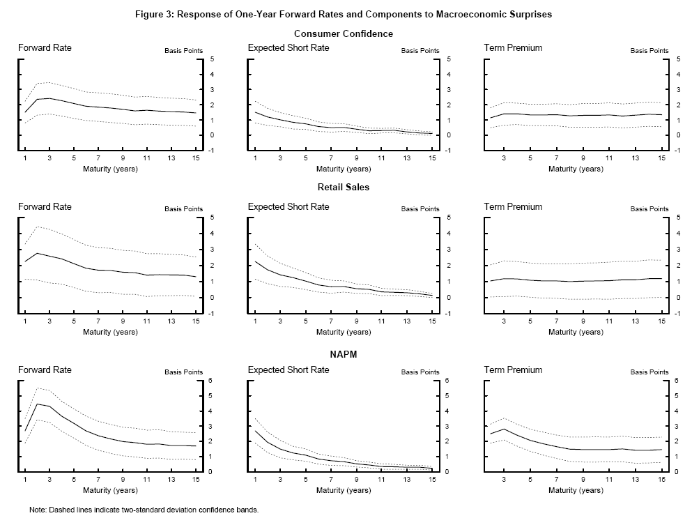 Figure 3: Response of One-Year Forward Rates and Components to Macroeconomic Suprises. The figure shows the response of one-year forward rates, expected short rates and term premia to real-sector news. The figure is comprised of three rows, and each row consists of three panels corresponding to equations 2, 3 and 4 in the text respectively. Moving from left to right, the left panel plots the response of the nominal forward rate in basis points to a data surprise at one-year intervals from one to fifteen years. The middle panel plots the response of the expected short rate in basis points to a data surprise at one-year intervals from one to fifteen years. The right panel plots the response of the term premium in basis points to a data surprise at one-year intervals from one to fifteen years. The first row plots coefficients pertaining to consumer confidence surprises, the second row plots coefficients pertaining to surprises in retail sales and the third row plots coefficients pertaining to surprises in the National Association of Purchasing Managers (NAPM) index. Each row exhibits approximately the same dynamics.  The nominal forward rate reacts to the news by one to four basis points at all horizons between one and fifteen years. The expected short rate reacts strongly to the news at horizons of one to three years but the reaction dies out over the following ten years.  At fifteen years, the reaction is very small, but statistically significantly above zero. The term premium reacts strongly and significantly at all horizons to the news and does not die out with maturity horizon. 