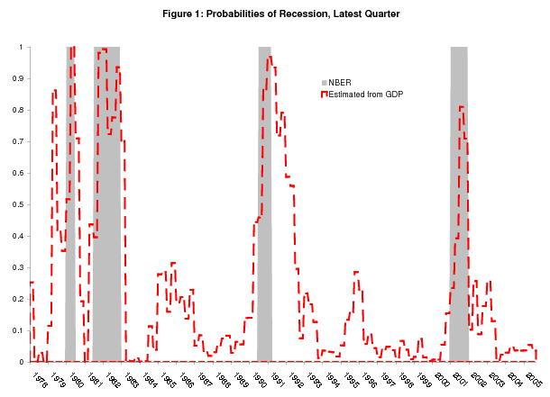 Figure 1: Probabilities of Recession, Latest Quarter. Figure showing real time probabilities of recession computed from real GDP growth, along with recessions as defined by the NBER shaded gray, from 1978 to 2005. While the probability of recession shoots up well above 50% at some point during the course of each NBER recession, at the quarter when the NBER says each recession starts, the latest probability does not typically give a clear signal.  At the NBER-defined start of the 1980, 1981-82, 1990-91, and 2001 recessions, the latest probabilities were 52%, 40%, 45%, and 23%, respectively.  In the latest recession, the real time performance of the model is particularly poor, giving us 23% and 39% probabilities in its first two quarters.