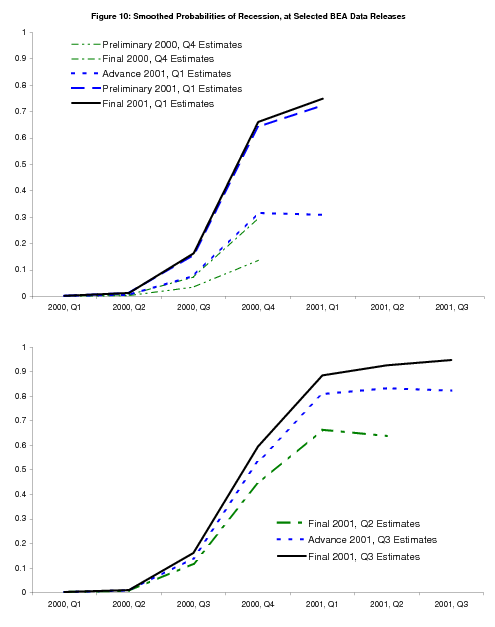 Figure 10: Smoothed Probabilities of Recession at selected BEA Data Releases. Figure showing smoothed probabilities from the bivariate model using GDP and GDI from 2000Q4 to 2001Q3, at selected BEA data releases ranging from its release of ``preliminary'' 2000Q4 data to its release of ``final'' 2001Q3 data.    In 2001Q1, when the NBER dates the start of the recession, ``advance'' GDP growth starts at 2.0%, again giving a probability of recession of about 30%, but when GDI growth comes in at 0.1% with the ``preliminary'' release, the probability of recession immediately jumps above 50%.  It is the latest values of GDI that provide the critical information, rather than revised estimates from prior years.