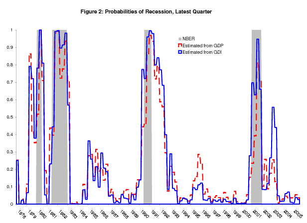 Figure 2: Probabilities of Recession, Latest Quarter. Figure showing real time probabilities of recession computed from real GDP growth and real time probabilities of recession computed from real GDI growth, along with recessions as defined by the NBER shaded gray, from 1978 to 2005. Figure 2 repeats the information in Figure 1, with the latest probabilities of recession estimated from GDI overlaid in solid blue. The GDI probabilities clearly perform better than the GDP probabilities at the NBER-defined start of recessions; at the starting point of the 1980, 1981-82, 1990-91, and 2001 recessions, these GDI probabilities were 78%, 44%, 72%, and 70%, respectively, each higher than the corresponding GDP probability.