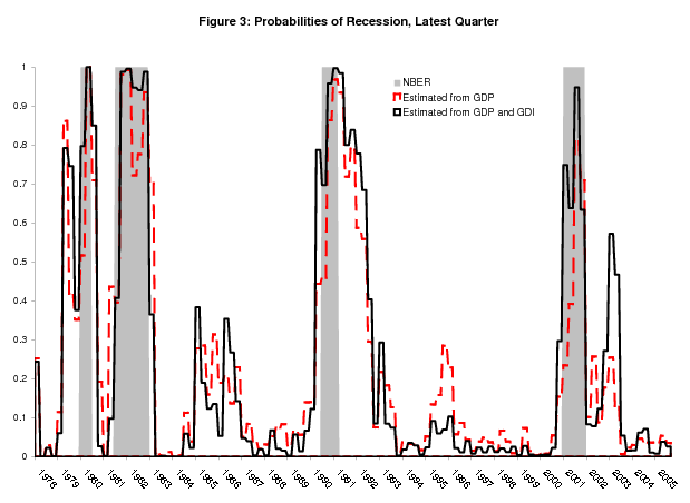 Figure 3: Probabilities of Recession, Latest Quarter. Figure showing real time probabilities of recession computed from real GDP growth and real time probabilities of recession computed from a bivariate model using both real GDP and real GDI growth, along with recessions as defined by the NBER shaded gray, from 1978 to 2005.  This figure looks very similar to Figure 2.