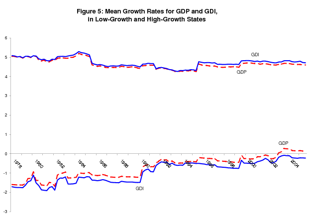 Mean Growth Rates for GDP and GDI, in Low-Growth and High-Growth States. Figure showing the high and low growth means for real GDP growth and GDI growth, for each estimation of the bivariate model on real time data from 1978 to 2005.  A greater spread between conditional means and smaller conditional variance increases the weight a variable receives in determining the probabilities of recession and expansion.  Table 3 shows that GDI wins on both counts.  While figure 5 shows that the greater mean spread for GDI holds for all the intervening sets of estimates between 1978 and 2005.