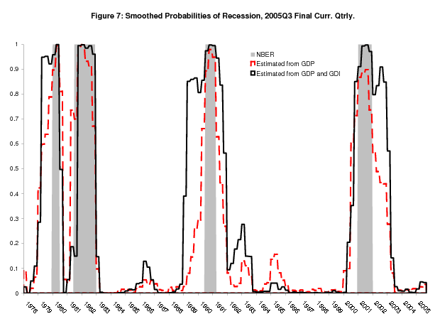Figure 7: Smoothed Probabilities of Recession, 2005Q3 Final Curr. Qtrly. Figure shows smoothed probabilities of recession from 1978 to 2005, from a univariate model using GDP alone and a bivariate model using GDP and GDI, using the time series from BEA's release of 2005Q3 ``final'' current quarterly data, along with recessions as defined by the NBER shaded gray.  While this figure highlights the differences between the smoothed probabilities from the bivariate model and univariate GDP model, it also highlights differences between the smoothed probabilities from the Markov switching models and the NBER recession dates.  The bivariate model in particular has increasingly come to define its low-growth state as a period of mean growth around zero, including not only several quarters of negative growth strung together, but also periods of slow or around zero growth that have occured around recent contractions.  For the 1980 recession, this slow growth period includes most of 1979; for the 1990-1991 recession, this slow growth period includes most of 1989 and the early part of 1990; and for the 2001 recession, this slow growth period includes 2002 and part of 2003.  The GDP-based smoothed probabililities are generally closer to the NBER dates, but the movement towards a more expansive definition of the low-growth phase is evident in the univariate GDP model as well.