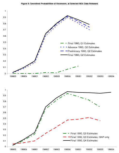 Figure 9: Smoothed Probabilities of Recession at selected BEA Data Releases. Figure showing smoothed probabilities from the bivariate model using GNP and GNI from 1988Q3 to 1990Q4, at selected BEA data releases ranging from its release of ``final'' 1990Q1 data to its release of ``final'' 1990Q4 data.    The economy seems to be sailing along smoothly until the annual revision that comes with the 1990Q2 data: With the revisions, the probabilities from the model indicate quite clearly that economy was in recession or its low-growth phase in the second half of 1989 (see the dotted blue, dashed blue, and solid black lines in the top panel).  The comparatively large downward revisions to GNI growth do make a critical difference, especially the 2.1 percentage point downward revision that takes 1989Q4 GNI growth down to -0.7%.  With GNP growth alone, the probabilities drift up but never cross the 50% threshold before the release of 1990Q4 data; these probabilities paint a much more ambiguous picture of the economy.
