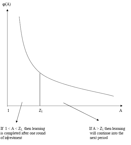 Figure 1.  Title Illustration of Learning.  The graph shows the probability density function of the technology shock.  The horizontal axis is the magnitude of the shock, and the vertical axis is the probability of the shock.  The magnitude is defined on an interval from 1 to infinity.  In the first period, if the economy invests K1, the level of technology that can be embodied into this new capital is Z1.  If the true shock is smaller than Z1, the learning is completed, otherwise the learning will continue into the next period.