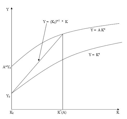 Figure 3.  Title  Comparison of output changes between the standard Cobb-Douglas and the Psi-Embodied technology.  The graph contrasts the change of output after a technology shock in a Cobb-Douglas production function and in a Psi-embodied technology production function.  The horizontal axis is capital, and the vertical axis is output.   We plot a concave curve to represent the standard Cobb-Douglas production function Y equal to K to the power of alpha.  Before the shock arrives, both production functions are the same.  When capital is at the pre-shock level, K0, output is at the level of Y0 in both production functions.  When a technology shock, A, arrives, the Cobb-Douglas curve shifts up.  In the Psi-embodied technology model, the output increase linearly with capital up to the level of K star of A.  Exceeding that, the Cobb-Douglas curve coincides with the Psi-embodied technology curve.