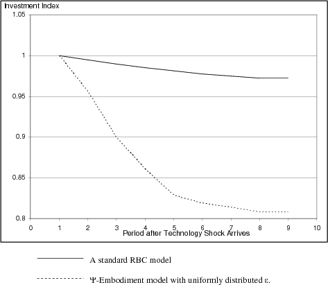 Figure 6.  Title Impulse Response in Two Alternative Environments.  The graph plots the investment response to a technology shock in a standard RBC model and in a Psi-embodied technology model with uniformly distributed epsilon.  The horizontal axis is time after the technology shock arrival, the vertical axis is the investment index.  The solid line, the response of the investment in the standard RBC model, decreases from one to around 0.95.  The dotted line, the response of the investment in the Psi-embodied technology model with uniformly distributed epsilon, decreases along a steeper way, from one to 0.81.