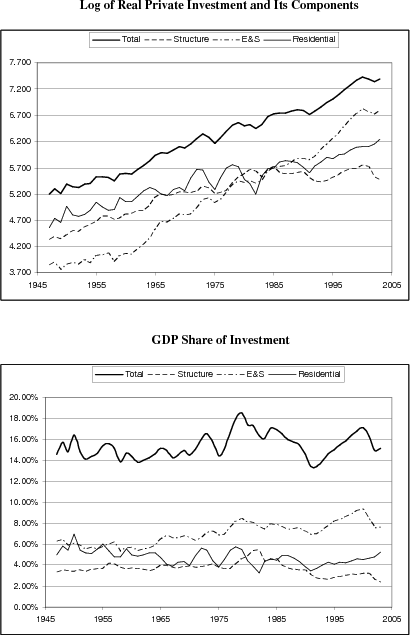 Figure 8.  Title Investment Levels and Shares.  The upper panel of the graph shows the log of total real private investment and its components, which include structure, E and S, as well as residential investment.  All four series are plotted from 1947 to 2003.  During the decade of 1990s, all investment categories posted strong and persistent growth.  This strength was reversed in 2001.  Except residential investment, all categories decreased in the next two years before recovered in 2003.  The lower panel shows the GDP share of investments of these categories.  The share of total investment and the E and S investments rose rapidly in the 1990s and sharply decreased in 2001 and 2002, before they recovered in 2003.