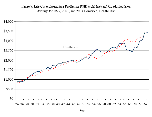 Figure 7.  Title Lifecycle expenditure profiles for PSID (Solid Line) and CE (Dashed Line): Average for 1999, 2001, and 2003 Combined, Health Care.  The graph shows the comparison of health care expenditure in PSID and CE by age groups.  PSID data is in solid lines and the CE data is in dashed lines.  The horizontal axis is age, from 24 to 74, and the vertical axis is dollar amount of expenditure.  In both PSID and CE, health care expenditure rises almost on the entire life cycle, from below 1,000 dollars in twenties, to above $3,000 dollar in seventies.  PSID expenditure on  health care is higher than CE in early fifties, but is lower than CE in mid- to late- sixties.