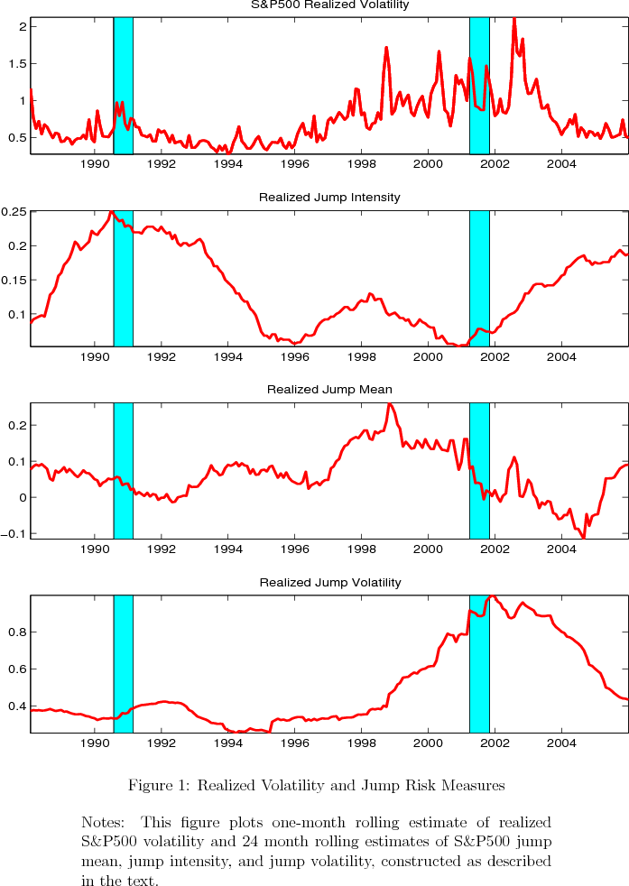 Figure 1 is a chart with four panels.  The top panel shows the time series of the one-month rolling estimate of S&P500 realized volatility since 1988.  NBER recessions are shaded.  The realized volatility rose around the times of recessions, reaching a peak of 2 percentage points shortly after the end of the most recent recession, before falling back down.  The second panel shows the time series of the two-year rolling estimate of jump intensity, with NBER recessions given by the shaded areas.  This rose steeply during the recession of the early 1990s, reaching a peak of 0.25, and has been climbing again in recent years, standing just below 0.2 at the end of the sample period.  The third panel shows the time series of the two-year rolling estimate of jump mean, with NBER recessions given by the shaded areas.  This peaked in 1998 at over 0.2.  The final panel shows the time series of the two-year rolling estimate of jump volatility, with NBER recessions given by the shaded areas.  This has a notable countercyclical pattern, rising in both the recession of the early 1990s and, more sharply, during the most recent recession.  It reached nearly one percentage point in 2002.  At the end of the sample, it is close to its historical average of 0.4 percentage points.
