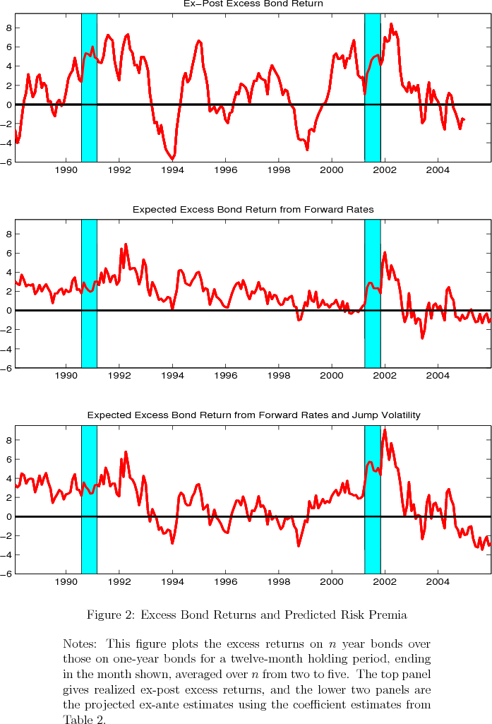 Figure 2 is a chart with three panels.  The top panel plots the realized excess returns on n year bonds over those on one-year bonds for a twelve-month holding period, ending in the month shown, averaged over n from two to five.  The returns are shown since 1988 and NBER recessions are shaded.  Excess returns ranged from -6 to +8 percentage points.  Excess returns were large and positive around the recessions.  At other times, they were volatile, but were on average close to zero.  The middle panel gives the projected ex-ante estimates of these excess returns using the coefficient estimates from Table 2, using the forward rates alone as predictor variables.  NBER recessions are shaded.  These ex-ante estimates capture a good bit of the variation in realized excess returns shown in the upper panel, but nonetheless turn out to have been too high for much of the 1990s and too low during the most recent recession.  At the end of the sample, these estimates of excess returns were slightly below zero.  The bottom panel gives the projected ex-ante estimates of these excess returns using the coefficient estimates from Table 2, using both the forward rates and estimated jump volatility as predictor variables, with NBER recessions shaded.  These estimates track the realized excess returns in the upper panel quite closely.  At the end of the sample, these estimates of excess returns fell to below -2 percentage points.