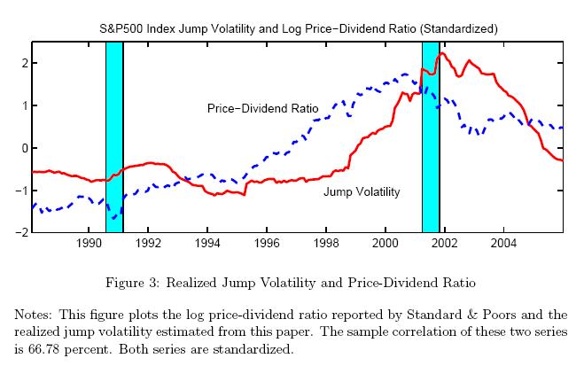 Figure 3 is a line chart that shows the time series of jump volatility and the log price-dividend ratio for the S&P 500 index.  The variables are shown since 1988. NBER recessions are shaded.  The two variables seem quite highly positively correlated.  The sample correlation coefficient is 66.78 percent.  Both rose in the 1990s, and peaked around the time of the last recession, before declining in more recent years.  Both variables appear to be countercyclical.  The series are both expressed in standardized units.