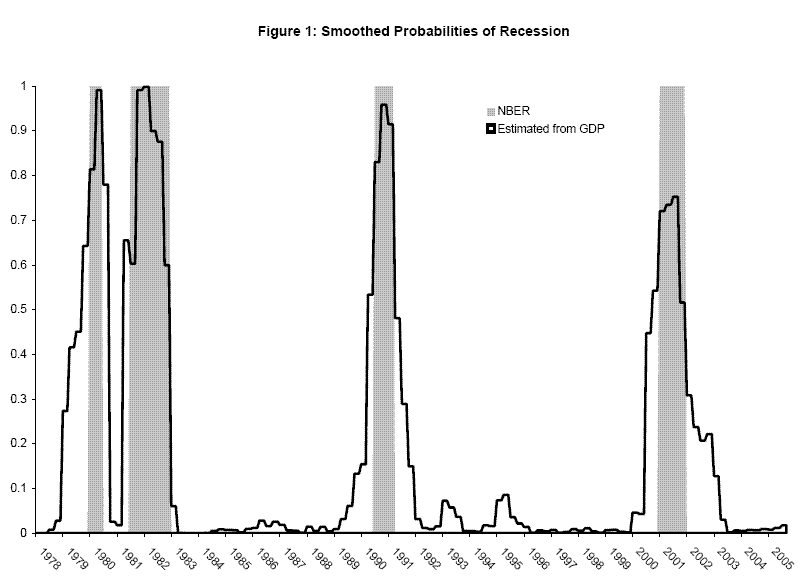 The Figure shows smoothed probabilities of recession from 1978 to 2005, from a univariate Markov switching model using GDP alone, using the time series from BEA's release of 2005Q4 ``final'' current quarterly data, along with recessions as defined by the NBER shaded gray.  For the most part, these line up well with the NBER's start and end dates for recessions.
