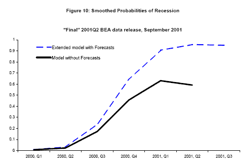 Figures 10 shows smoothed probabilities of recession at BEA's ``final'' 2001Q2 release.  The solid line in black shows smoothed probabilities that account for vintage differences but employs no forecasts of GDP or GDI or its components.  The dashed line in blue shows smoothed probabilities that account for vintage differences and employ the forecasts as well, extending the time series forward one additional quarter.  The probability of recession ticks down in 2001Q2 if we do not employ the forecasts, perhaps leading to some additional doubt about whether or not the economy is in recession.  If we employ the forecasts, however, there is little doubt, with estimated probabilities of recession in the first three quarters of the year consistently above 80%