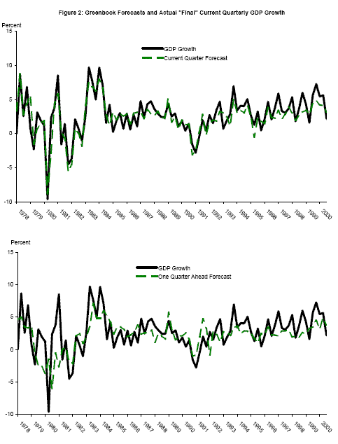 The top panel plots the Greenbook forecast of real GDP growth for the current quarter with the ``final'' estimate of GDP growth rate for that quarter, typically released by BEA about three months later.  The bottom panel of Figure 2 shows one-quarter ahead Greenbook forecasts plotted again with the ``final'' growth rates (the one-quarter ahead forecast for 1995Q2 is reported in the March 1995 Greenbook, for example).  These one-quarter ahead forecasts pick up a considerable amount of business cycle variation in real GDP growth.
