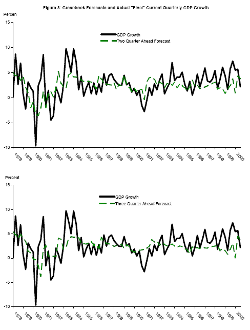 The top panel plots two-quarter ahead Greenbook forecasts of real GDP growth with the ``final'' estimate of GDP growth rate for that quarter; the bottom panel 2 shows three-quarter ahead Greenbook forecasts plotted with the ``final'' growth rates (the three-quarter ahead forecast for 1995Q4 is reported in the March 1995 Greenbook, for example).  As expected, the gap between the recession and expansion mean growth rates diminishes at longer forecast horizons, as it becomes more difficult to forecast the state of the economy farther into the future.